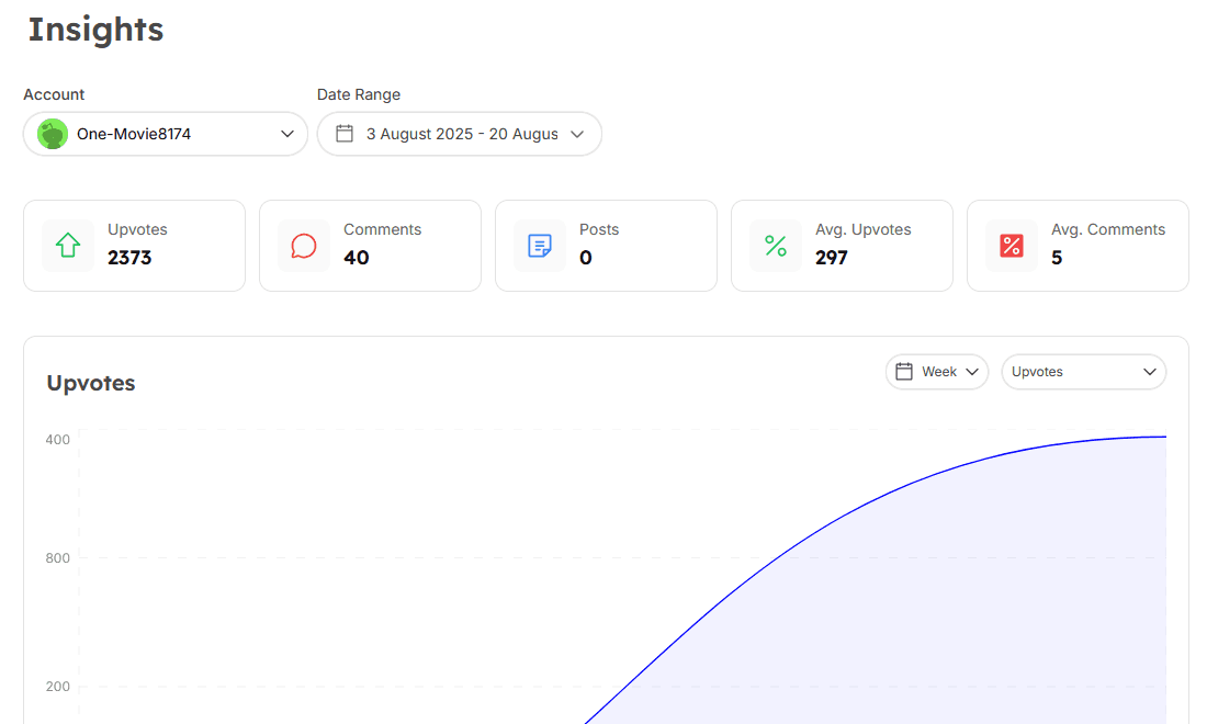 Analytics dashboard showing growth charts